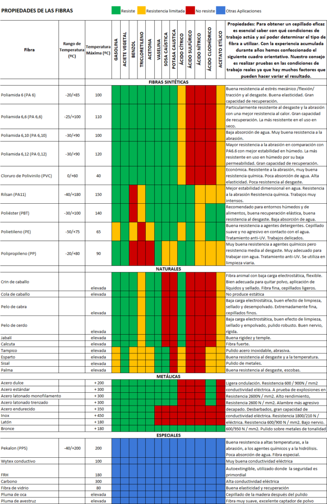 tabla de propiedades de las fibras para fabricar cepillo técnico industrial