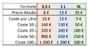 ahorro económico con los dispensadores de gel de gran capacidad